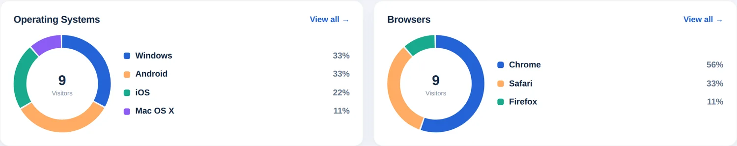 Två ringdiagram som visar operativsystem och webbläsare som procent av onlinebesökarna