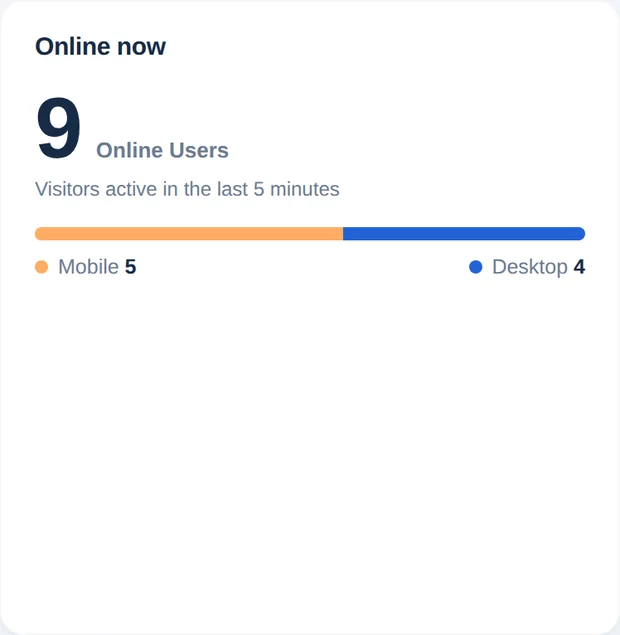 Kortet Online nu med 9 användare online och fördelning på mobil och dator