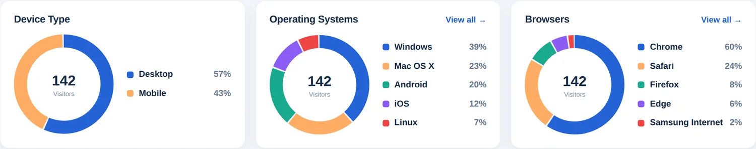Tre ringdiagram som visar enhetstyp, operativsystem och webbläsare som procent av besökarna