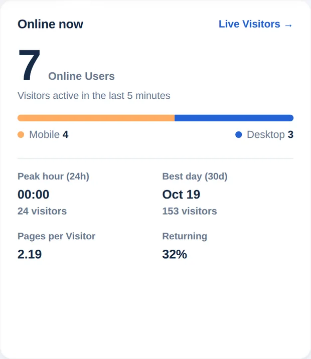 Kortet Online nu med 7 användare online, fördelning på mobil och dator, mest aktiv timme, bästa dag, sidor per besökare och andel återkommande