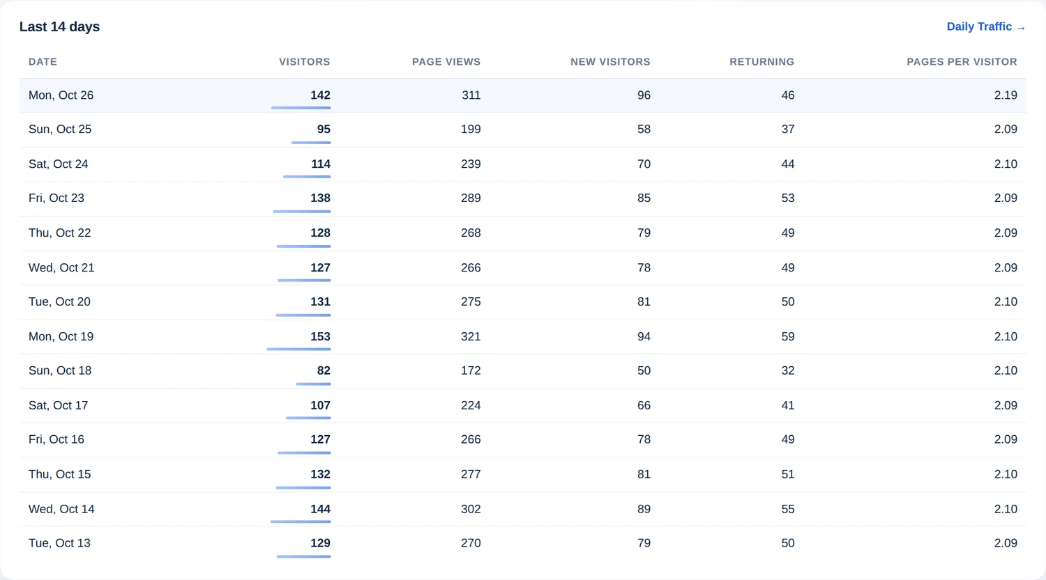 Tabell över de senaste 14 dagarna med datum, besökare, sidvisningar, nya besökare, återkommande besökare och sidor per besökare