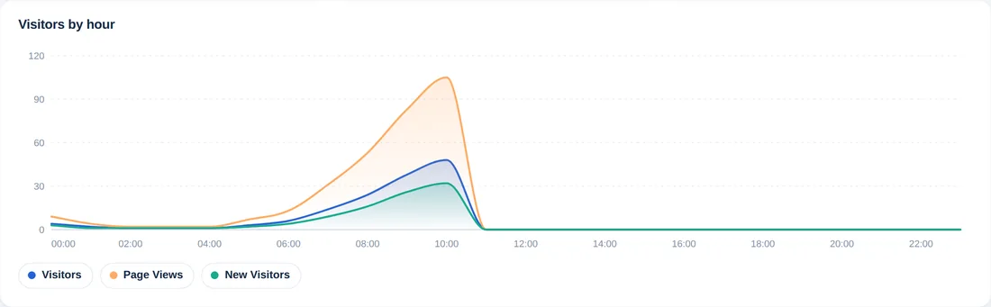 Diagram över besökare per timme med linjer för besökare, sidvisningar och nya besökare